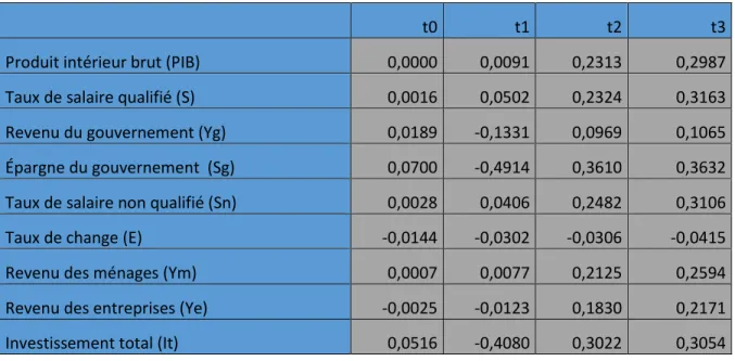 Tableau 5 : augmentation de 5 fois des terres non occupées plus une taxe de 1% plus une  subvention de 20% 