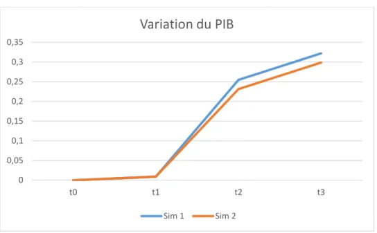 Graphique 1 : évolution du PIB dans les simulations sim 1 et sim 2 