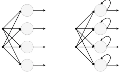 Figure 2.5: Comparison between feedforward and recurrent neural networks. In feed- feed-forward networks, the information flows in one direction only, from the input layer to the output layer