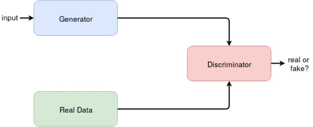 Figure 2.11: Overview of GANs. The generator generates new data while its opponent, the discriminator, tries to detect if the data is real or if it is the result of the generator.