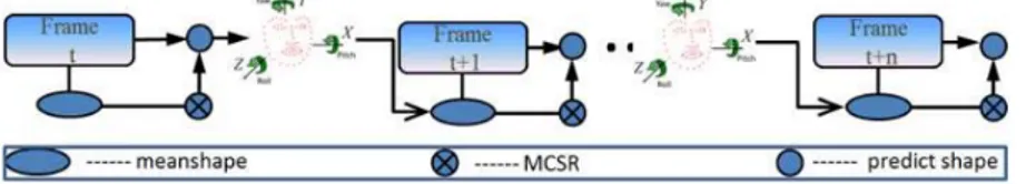 Figure 2.20: Overview of pose tracking. The mean shape is adjusted based on the similarity transformation parameters from the previous frame [258].