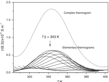 Fig. 6 Dielectric surface of e 00 PEEK in the temperature range from 123 to 523 K between 10 -2 and 10 6 Hz