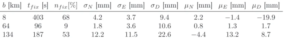 Table 1: LEA-6T base positioning with rtklib for different baselines (stations TLMF, PAYR, NARB).