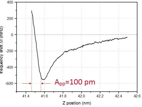 Figure 1.4: Experimental ∆f(z) curve on the silicon substrate with V bias =150 mV and A osc =50 pm (peak to peak amplitude A pp =100 pm)