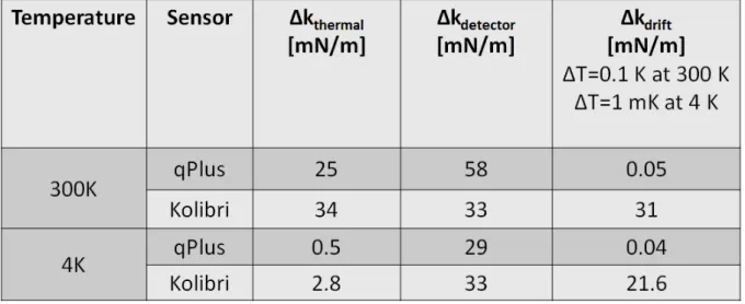 Figure 1.8: The summary of noise contribution for both qPlus and Kolibri sensor at 4 K and 300 K.