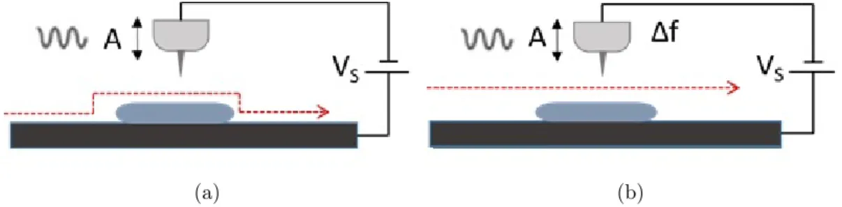Figure 1.13: Imaging modes used in the experiments, a) STM with constant current regulation (z feedback closed), b) AFM constant height mode (z feedback open)