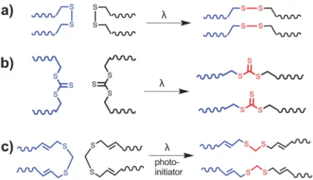Figure 9. Photo-sensitive dynamic bonds used for light-responsive self-healing: (a) disulfide, (b)  trithiocarbonates, and (c) allyl sulfide