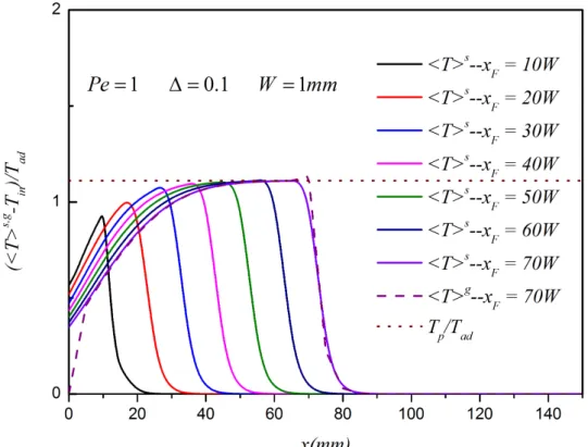 Figure 7. Profiles of the transversally averaged temperature of fluid and solid phases for  1