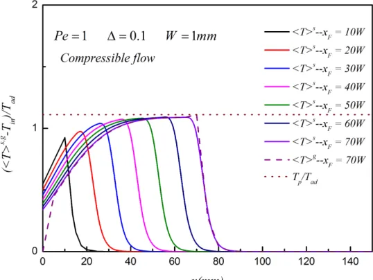 Figure 9. Profiles of the transversally averaged temperature of fluid and solid phases for  1