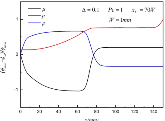 Figure 11. Comparisons between the compressible and incompressible flows for  ∆ = 0 . 1  and 