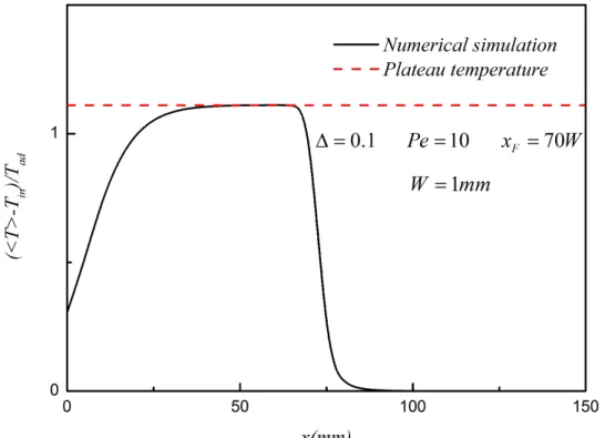 Figure 3. Profile of the transversally averaged temperature in the horizontal channel 