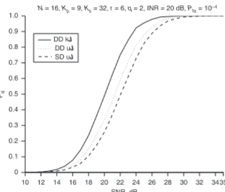 Fig. 1 P d against SNR for considered detectors, K p = 9