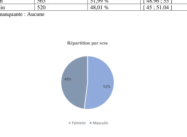 Figure 1 - Répartition par sexe 