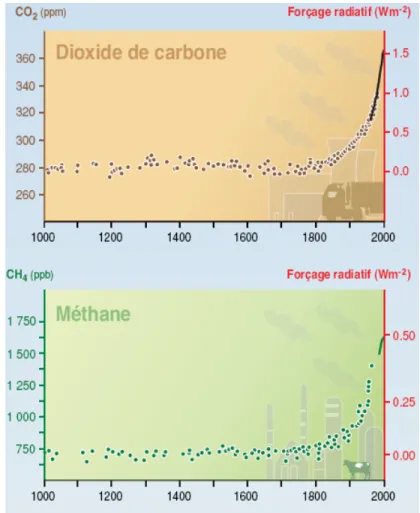 Figure 1.1  Concentrations atmosphériques mondiales du dioxyde de carbone et du  méthane au cours du dernier millénaire