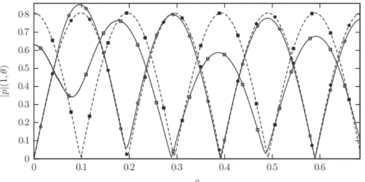 Fig. 14. Absolute value of the pressure at the duct boundary for the modes SS ( ) and AA ( ) originating as the unspliced mode (16,2) ( ) and ( )