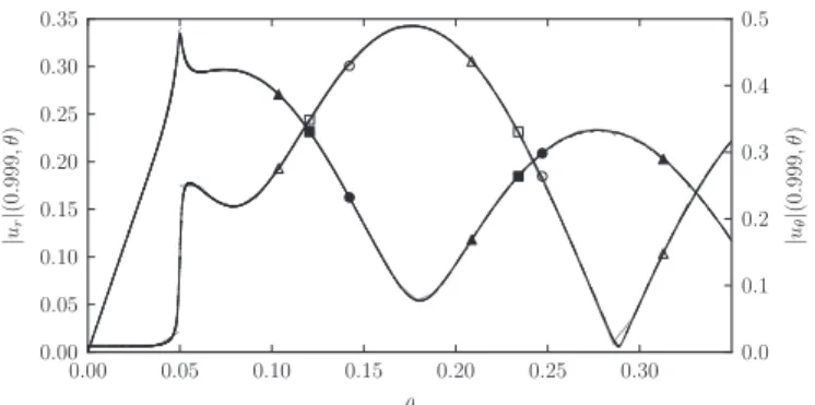 Fig. 15. Absolute value of the radial velocity component 9u r 9 (empty symbol) and of the azimuthal velocity component 9u y 9 (ﬁlled symbol) at r ¼ 0:999 as functions of y 