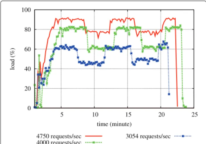 Figure 13 Calibrating self-sizing minimal threshold. Figures 13 shows executions, with different workloads