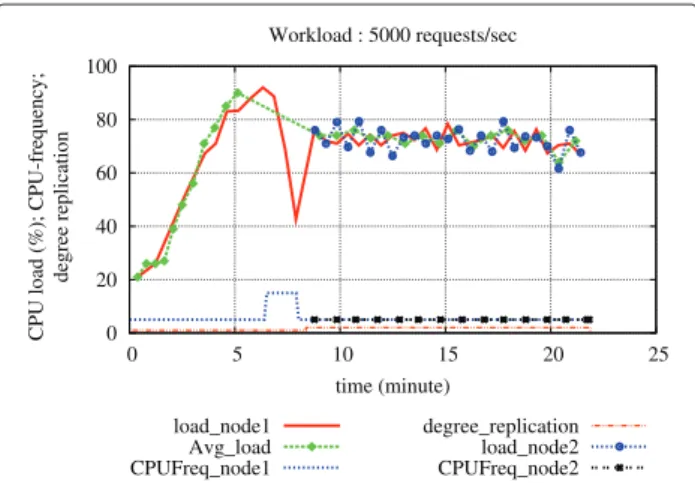 Figure 17 Coordinated execution: Workload1 (4750