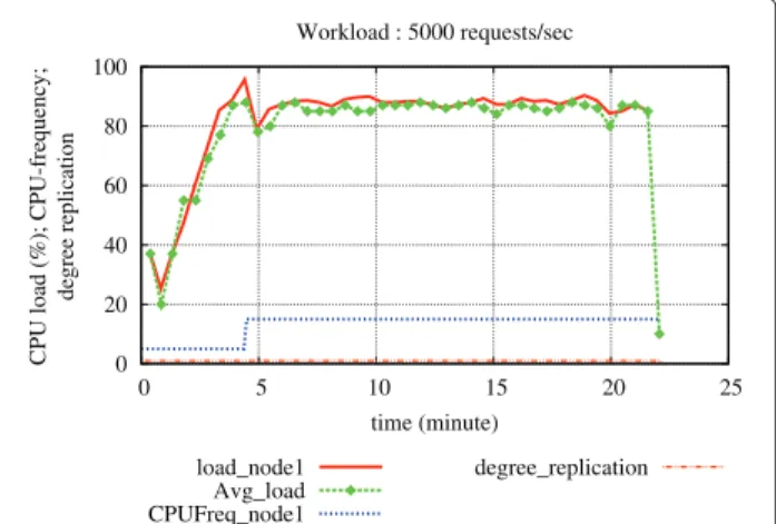 Figure 18 Coordinated execution: Workload2 (5000
