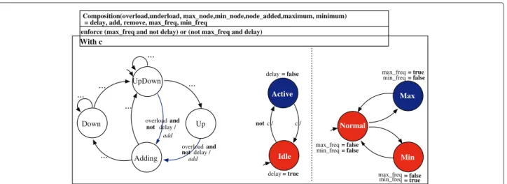 Figure 8 Modelling the coordinated coexistence. Figure 8 models the coordinated coexistence of the self-sizing and Dvfs managers.