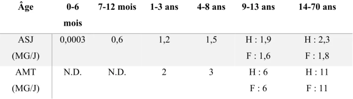 Tableau I : Apport journalier en Manganèse chez les enfants et à l’âge adulte.  