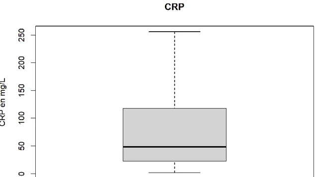 Figure 4 : Répartition des valeurs de la CRP 