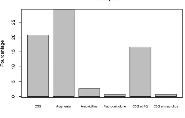 Figure 9 : Traitement antibiotique reçu par la population de l’étude 