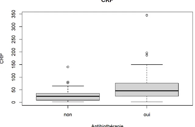 Figure 24 : Recherche d’une association entre la CRP et une ATB chez les patients  avec PCT négative 