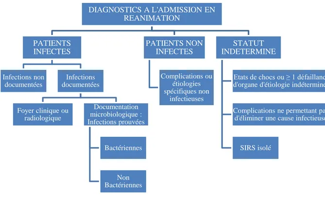 Figure  4.  Statut  infectieux  des  patients  en  fonction  du  diagnostic  à  l’admission  en  réanimation