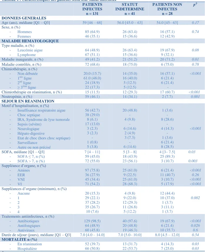 Tableau 4 : Caractéristiques des patients selon leur statut infectieux   PATIENTS  INFECTES  n = 131  STATUT  INDETERMINE n = 41  PATIENTS NON INFECTES n = 28  p ┼ DONNEES GENERALES 