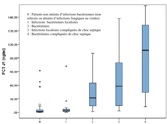 Figure 10. Comparaison des niveaux de PCT entre les patients non atteints d’infections bactériennes et les patients  atteints d’infections bactériennes selon la gravité de leur infection