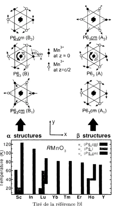FIGURE A. 11: Ordre magnetique du RMnOs hexagonal 