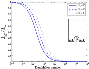 Figure 6: Effective reaction rate as a function of the Damkh¨oler number (from[24])