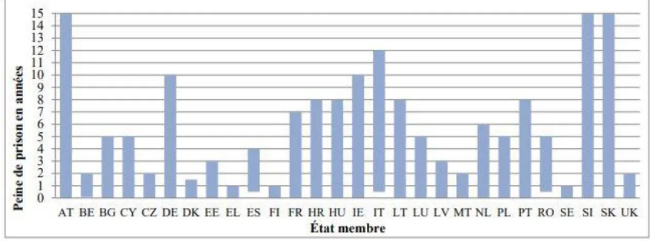 Figure 4 : Peines de prison pour la falsification de médicaments (36) 