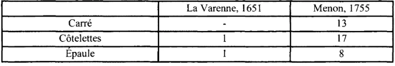 Tableau 1.2. Le mouton. Découpes et parties utilisées. 