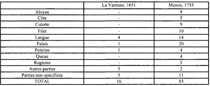 Tableau 1.3. Le boeuf. Découpes et parties utilisées. 