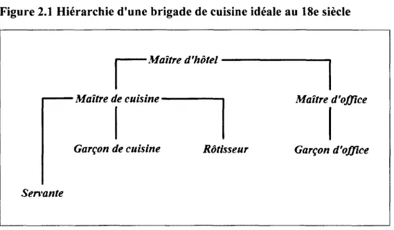 Figure 2.1 Hiérarchie d'une brigade de cuisine idéale au 18e siècle 