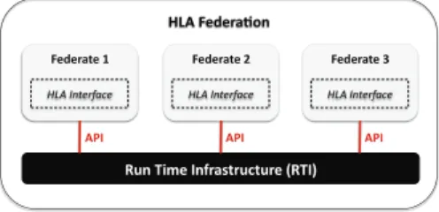 Fig. 1. HLA Federation