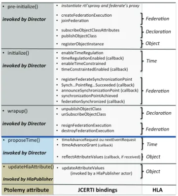 Fig. 6. Architecture of the HlaManager attribute