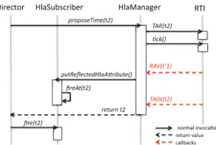 Fig. 8. Execution flow to handle an update of a HLA Attribute