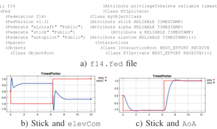 Figure 11.b shows the plot of elevCom , the elevator command sent by the AutoPilot controller to Aircraft and Figure 11.c shows the angle of attack of the aircraft.
