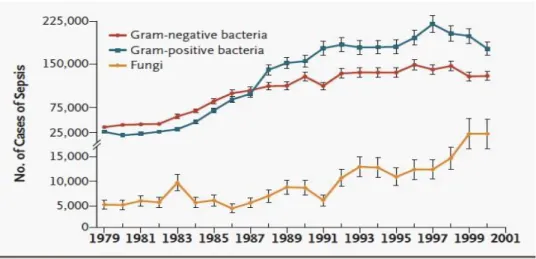 Figure 4 : Nombre de patients en sepsis selon le type de germe de 1979 à 2001 (21)