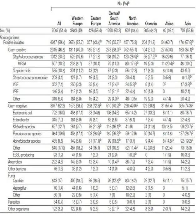 Figure 5 : Microorganisme (nombre et fréquence) retrouvé chez une population de patients septiques  en fonction de la zone géographique  en 2007 (20)