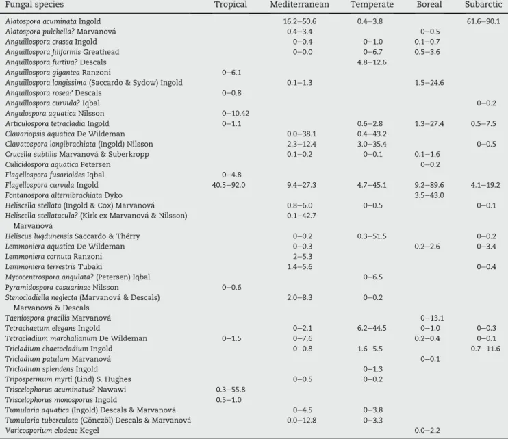 Table 4 e ANOSIM results of within-stream comparisons with the ANOSIM statistic (R) and significance (P) for effects of plant litter functional type and decomposer communities (i.e., mesh size)