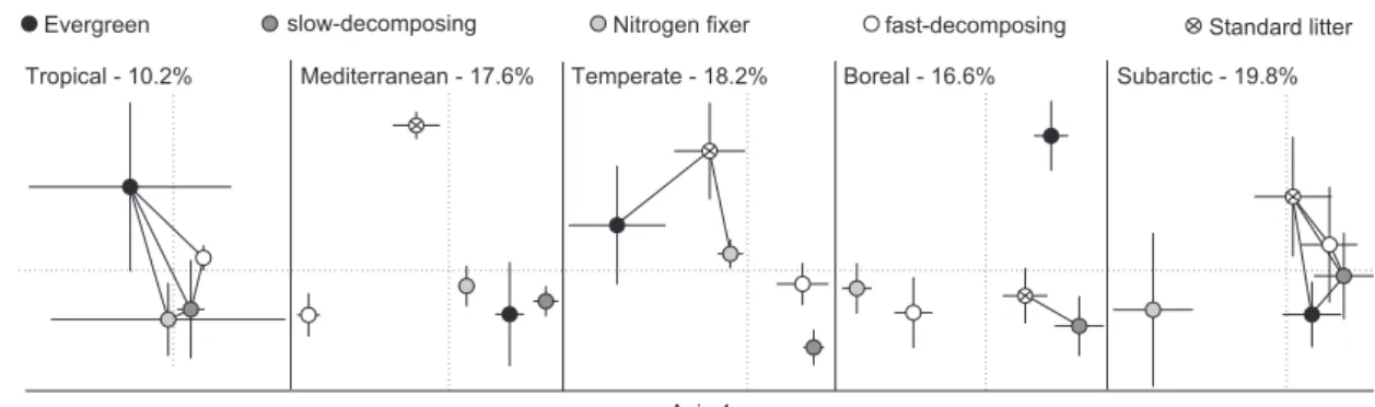 Fig 1 e NMDS ordinations of within-stream comparisons of aquatic hyphomycete communities among four litter functional types and a standard litter