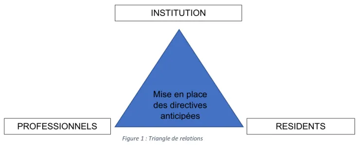 Figure 1 : Triangle de relations 