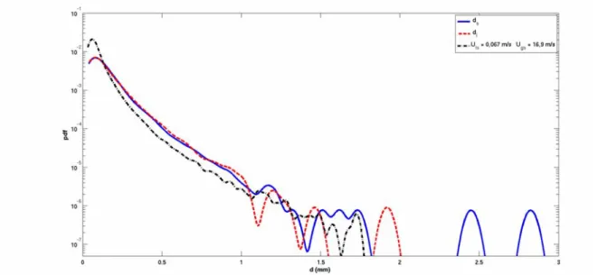 Figure 2. Distributions of droplets diameters for two distances from an isolated wave (with U ls  = 0.07 m/s and  U gs  = 10 m/s) and for a wavy-stratified regime with natural atomization (with U ls  = 0.07 m/s and U gs  = 16.9 m/s)