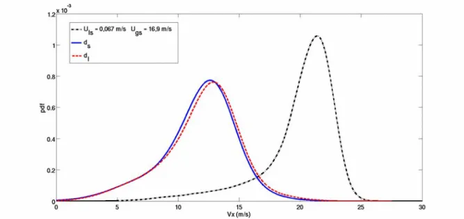 Figure 4. Horizontal velocity distribution of droplets for both distances to the isolated wave (U ls  = 0.07 m/s and  U gs  =10 m/s) and for the wavy-stratified regime (with U ls  = 0.067 m/s and U gs  = 16.9 m/s)