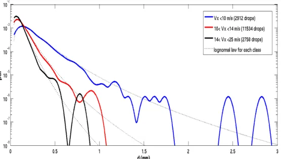 Figure 7. Vertical velocity distributions of droplets for both distances to the isolated wave (U ls  = 0.07 m/s and  U gs  = 11 m/s) and for the wavy-stratified regime (U ls  = 0.067 m/s and U gs  = 16.9 m/s)