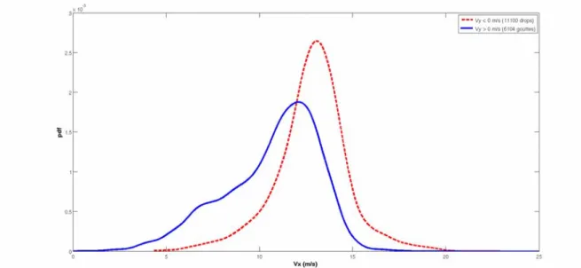Figure 8. Distributions of droplets horizontal velocities for positive (dashed red) and negative (solid blue) vertical  velocities, for the short distance d s , U ls  = 0.07 m/s and U gs  = 11 m/s